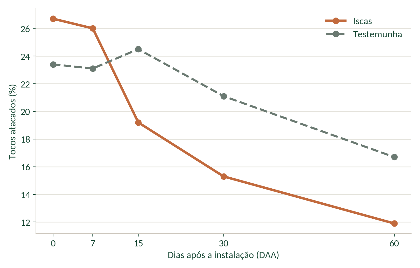Gráfico de percentual de tocos atacados na Fazenda Barreiro