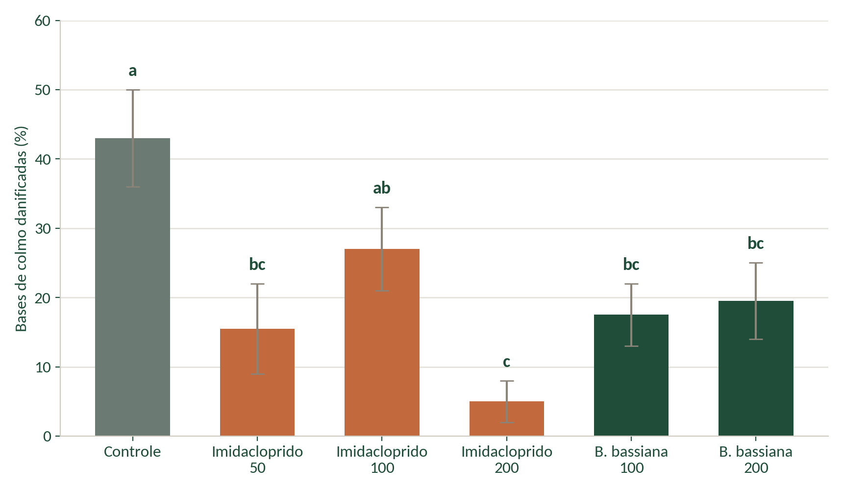 Gráfico de dano em bases de colmo por tratamento, BioAssay 21 2026