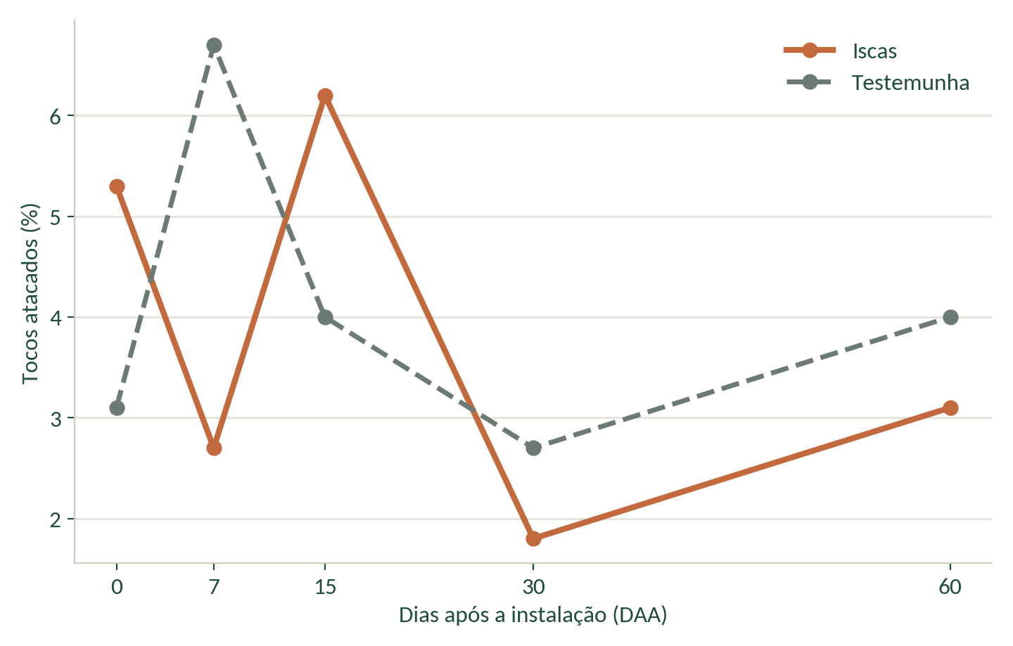 Gráfico de percentual de tocos atacados na Usina Cerradão